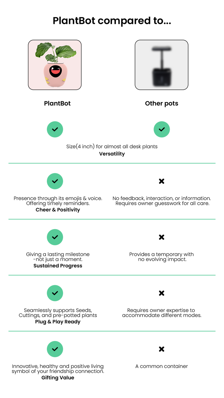Comparison chart between PlantBot AI smart plant pot and traditional pots. Highlights PlantBot's unique features like emoji & voice feedback for cheer, sustained growth tracking, plug-and-play seed support, and its high gifting value compared to common containers.