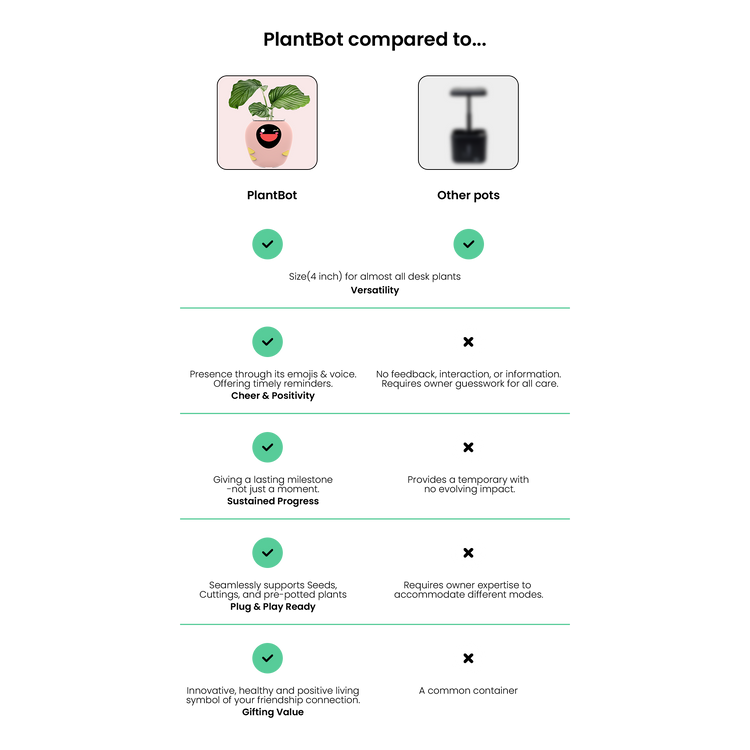 Comparison chart between PlantBot AI smart plant pot and traditional pots. Highlights PlantBot's unique features like emoji & voice feedback for cheer, sustained growth tracking, plug-and-play seed support, and its high gifting value compared to common containers.